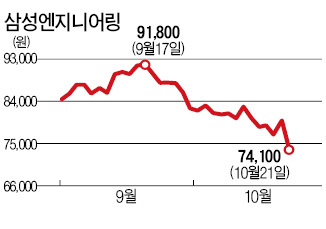 '매도' 당한 삼성엔지니어링