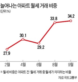 월세 거래, 또 사상 최고