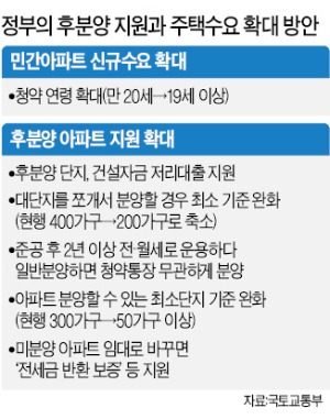 19세부터 아파트 청약 가능