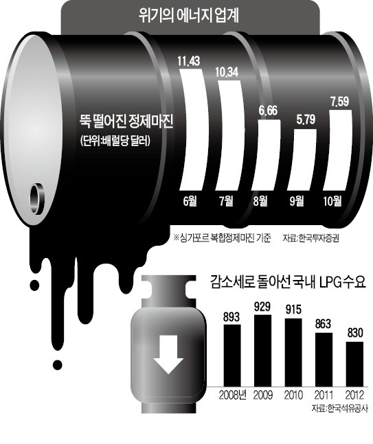 정제마진 줄고 수요 부진…정유·LPG社 "울고 싶어라"