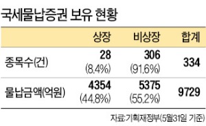 주식으로 세금 납부 까다로워진다