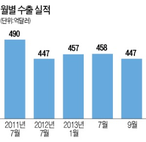 10월 수출 '쾌청'…신기록 세울까