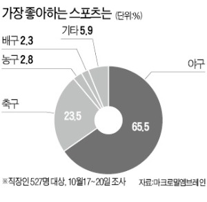 [金과장 & 李대리] "같은 팀 응원해도 상사랑은 안 가" 22%