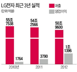 "LG, 기꺼이 사고싶은 제품 만들고 있나?"