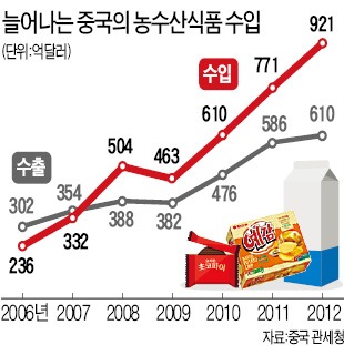 "3배 비싸도 한국우유" 식품韓流…중국 '들썩'