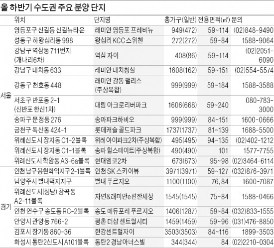 [Real Estate] 하남·수원·인천, 눈길 끄는 아파트 분양 '봇물'