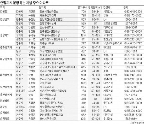 [Real Estate] 혁신도시 건설·대기업 입주 효과로 지방 분양시장은 '활활'