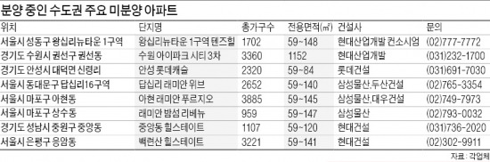 [Real Estate] 서울·수도권 미분양 빠르게 소진