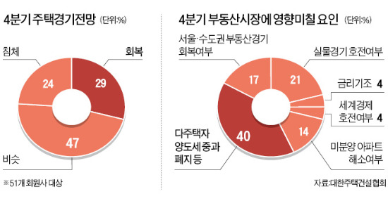 중소건설사 "4분기 주택시장 좋을 것"