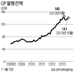 [마켓인사이트] 손 놓고 있던 금융당국…뒤늦게 'CP규제' 카드 만지작