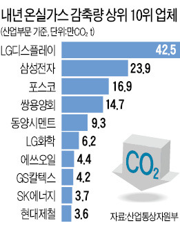 LGD, 온실가스 가장 많이 줄여야