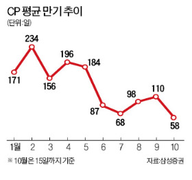 [마켓인사이트] 동양사태에 CP만기 확 줄었다