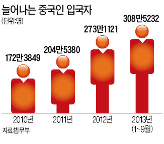 중국인 입국자 올들어 300만 돌파