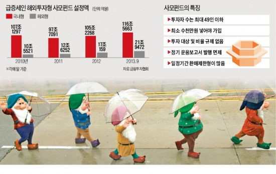 [소규모 사모펀드'이상 급증'] "설정액 10억 밑돌면 운용역 인건비도 못건져"