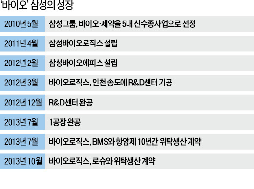 삼성, 세계 1위 로슈와 손잡다…미래 걸고 키우는 바이오사업 '날개'