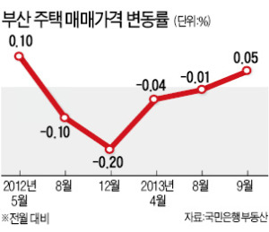 부산 집값 살아날까…16개월만에 반등