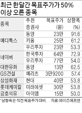 목표가 오른 종목 '역시 잘 뛰네'