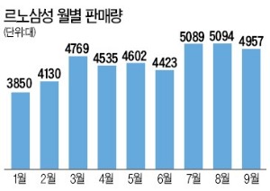 르노삼성 '부활의 질주'