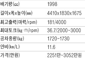 [시승기] 쌍용자동차 뉴 코란도C, 눈에 확 띄는 붉은색 시트…정숙성 개선