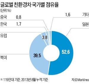 성큼 다가온 친환경車시대…준비 되어 있는가