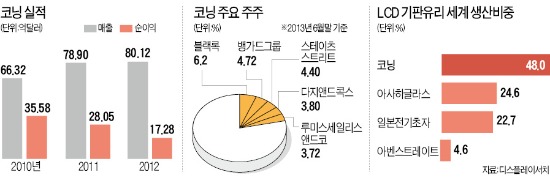 [삼성, 코닝 최대주주 된다] 삼성 - 美코닝의 빅딜…'新성장 블루오션' 함께 찾는다