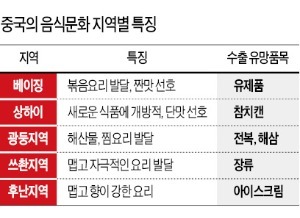 [중국에 부는 식품韓流] 중국은 32개 나라…입맛도 천차만별