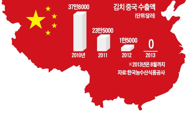 [중국에 부는 식품韓流] 국산김치 수출막는 황당한 '중국 검역'