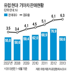 정몽구 '유럽 해답'은…"품질 높여 시장회복 대비"