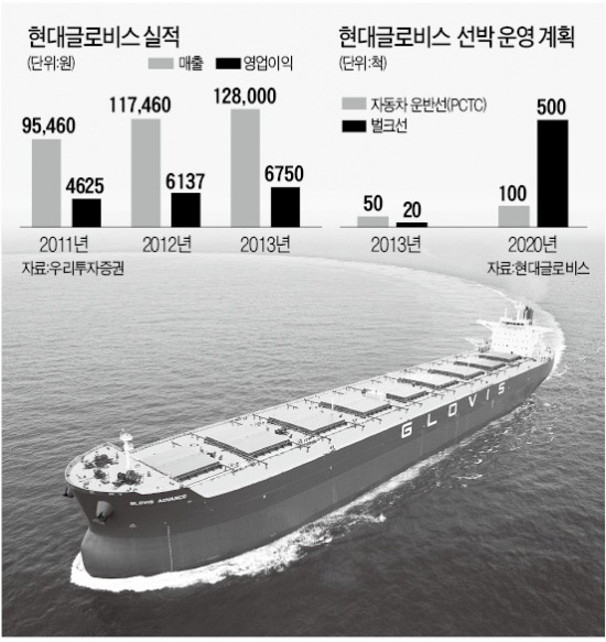 車 운반하던 현대글로비스, 주력사업 재편…벌크선 앞세워 '종합 물류' 강자로