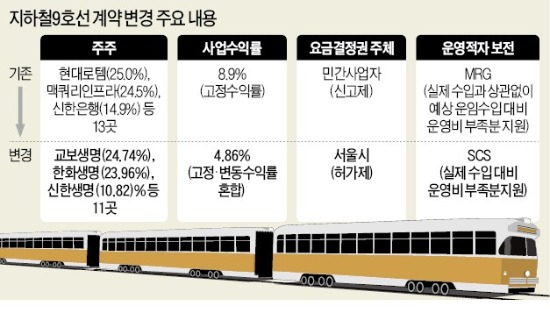 지하철 9호선 맥쿼리 철수…보험사 11곳으로 주주 교체