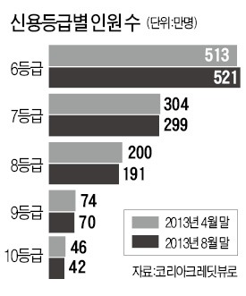 신용 7~10등급 풀리지 않는 '족쇄'