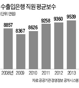 수출입銀, 연봉 1억 직원에 150만원 상품권