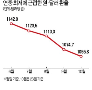 환율 속락…수출업계 "견딜 수 있을까"