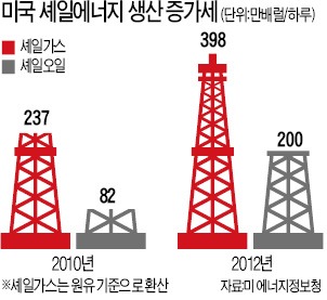 셰일가스 거품론 솔솔…생산비 급증에 경제성 의문