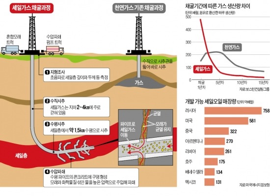 [셰일가스 거품론 솔솔] "기술 진보로 셰일혁명 계속될 것"…"캐면 캘수록 비용 불어나"