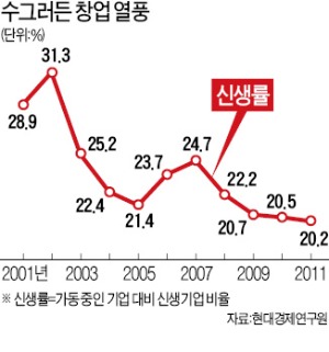 "실패하면 신불자"…부모 2명중 1명 자녀 창업 반대