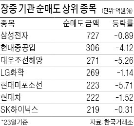 기관 '매도 폭탄'에 中이 기름 부어