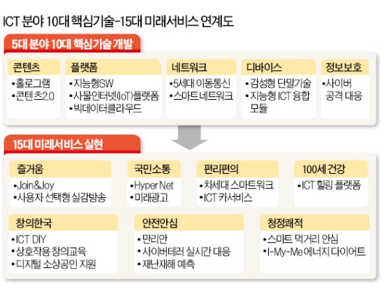 '10대 미래기술'에 8조5000억 투자한다