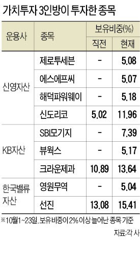 큰손들이 '찜'한 종목에 묻어둘까