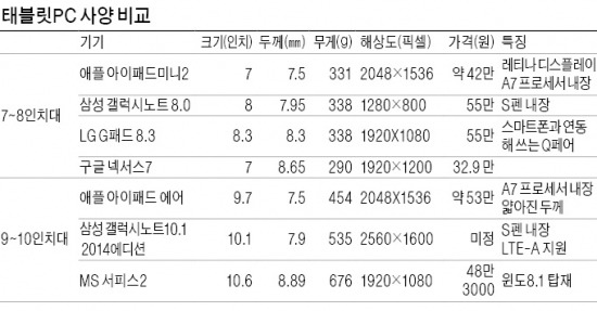 애플, 날씬한 아이패드로 '날선' 승부수