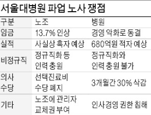 "병원인지, 농성장인지…환자가 볼모인가"