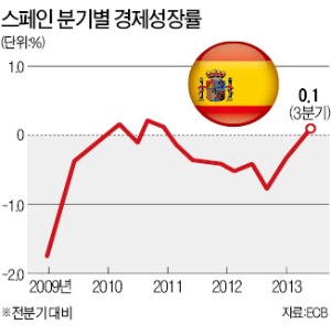 스페인 2년 만에 플러스 성장