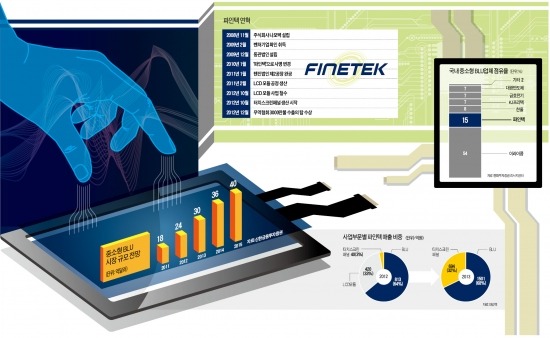 파인텍, 적자 내던 LCD모듈 사업 접어 영업이익 개선