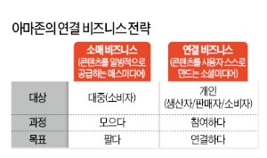 아마존 매출 16년 만에 3만배 키운 힘은 '유통 네트워크'