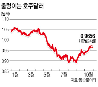 濠, 위기 선제대응…중앙銀 85억弗 확충