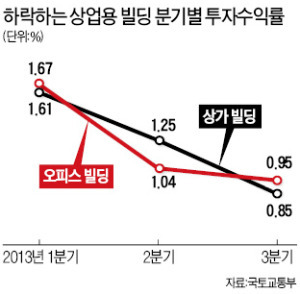 오피스·상가 수익률 점점 낮아져