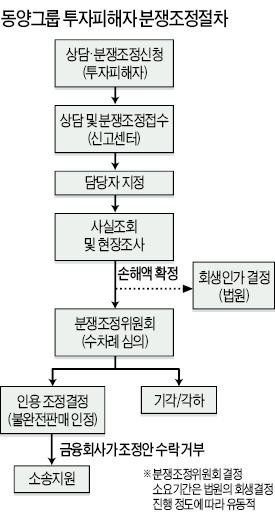 동양CP '불완전판매' 조사에만 수개월