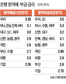 우리銀, 청약 예금·부금 금리 '최고'