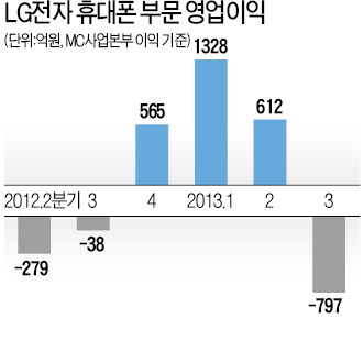 3분기 어닝시즌 실적 열어보니…G2 '공격 마케팅'…LG 휴대폰 다시 적자 등