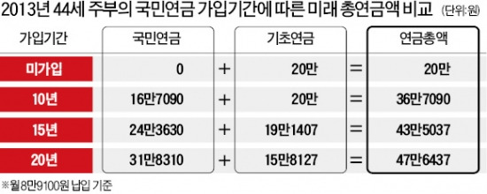 국민연금 2999명 vs 2957명…한달간 탈퇴보다 가입 많아